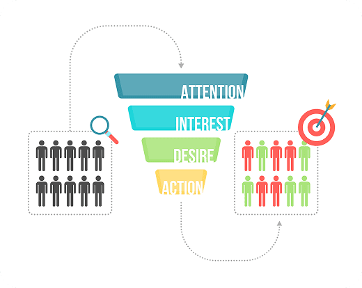 Marketing funnel: Attention, Interest, Desire, Action (AIDA) model visualizing customer journey