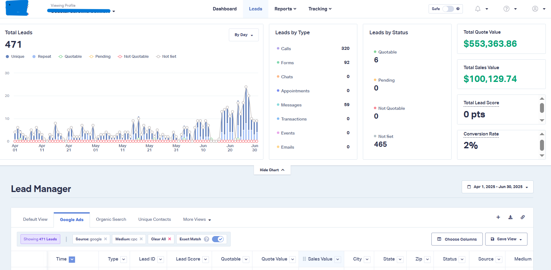 a screenshot of a digital dashboard showing sales lead data. the dashboard includes graphs for total leads over time, a breakdown of leads by type and status, total quote and sales values, a total lead score, and a conversion rate. there is a table below showing individual lead details.
