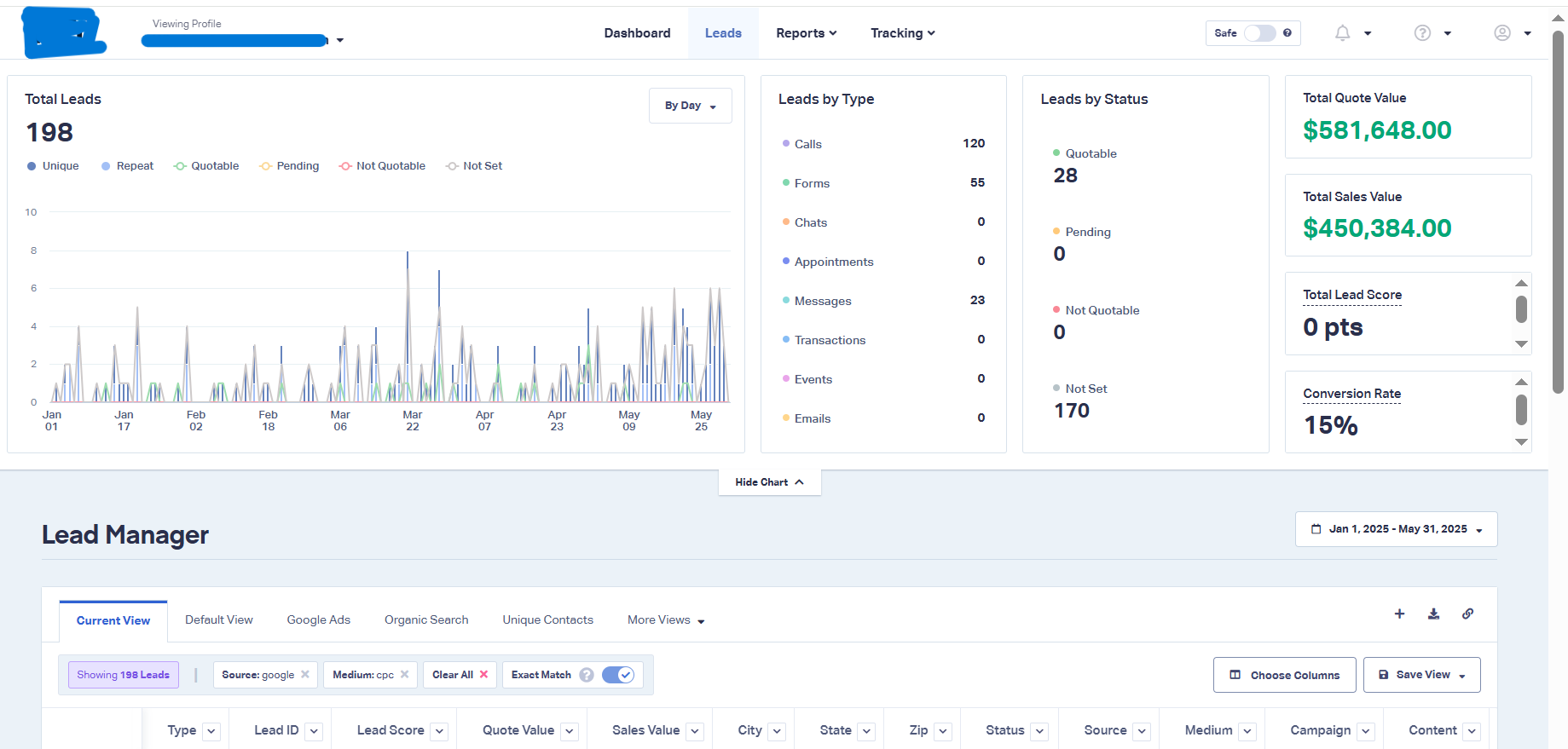 a screenshot of a digital dashboard showing sales lead data. the dashboard includes graphs for total leads over time, a breakdown of leads by type and status, total quote and sales values, a total lead score, and a conversion rate. there is a table below showing individual lead details.