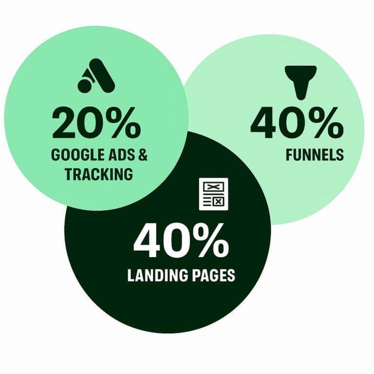 Infographic showing digital marketing focus: 20% Google Ads & Tracking, 40% Funnels, 40% Landing Pages